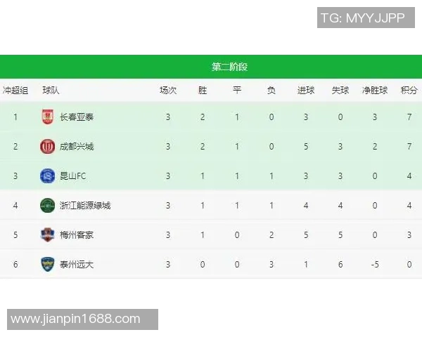 成都足球队以84分领跑邀请赛积分榜展现强劲实力