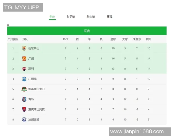 北京足球队以80分稳居挑战赛积分榜首位其他球队紧追不舍